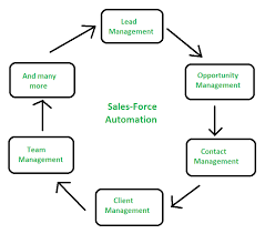 which of the following represents sales force automation?