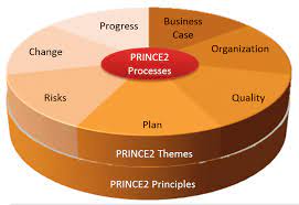 What Is Project Management Prince2