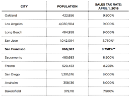What Is San Francisco Sales Tax