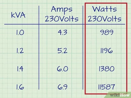 1500 watts how many amps